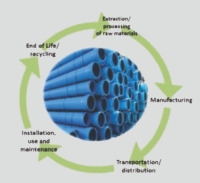 Life Cycle of PVC Pipe